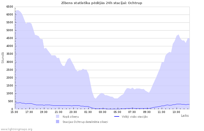 Grafiki: Zibens statistika