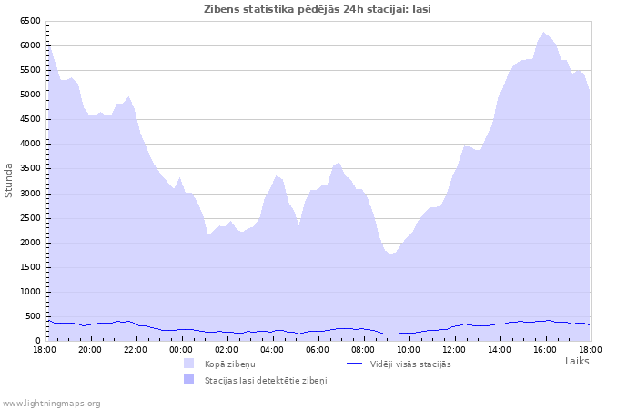 Grafiki: Zibens statistika