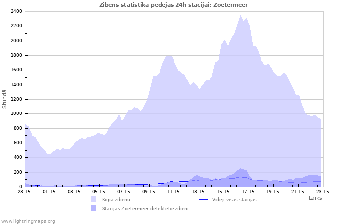 Grafiki: Zibens statistika