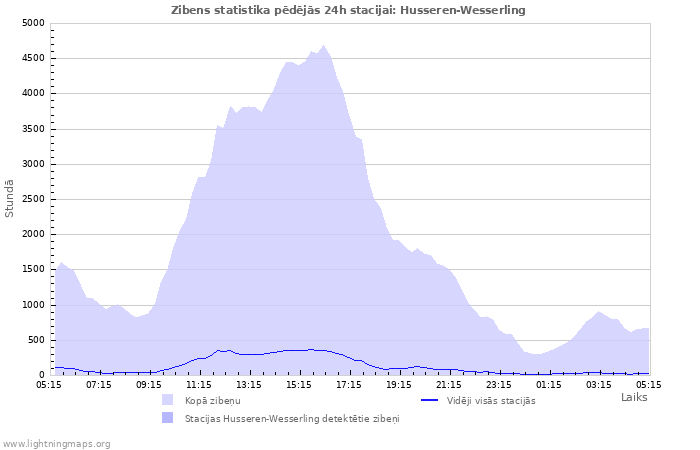 Grafiki: Zibens statistika