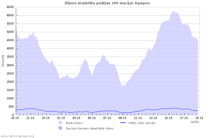 Grafiki: Zibens statistika