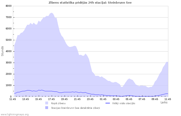 Grafiki: Zibens statistika