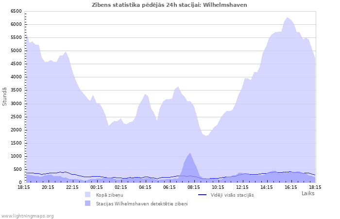 Grafiki: Zibens statistika