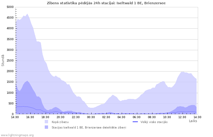 Grafiki: Zibens statistika