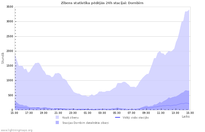 Grafiki: Zibens statistika