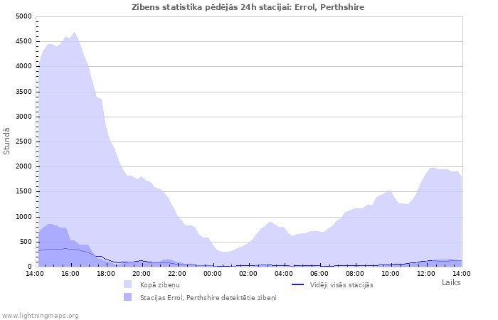 Grafiki: Zibens statistika