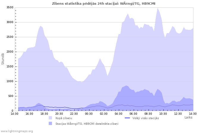 Grafiki: Zibens statistika