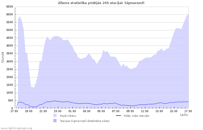 Grafiki: Zibens statistika