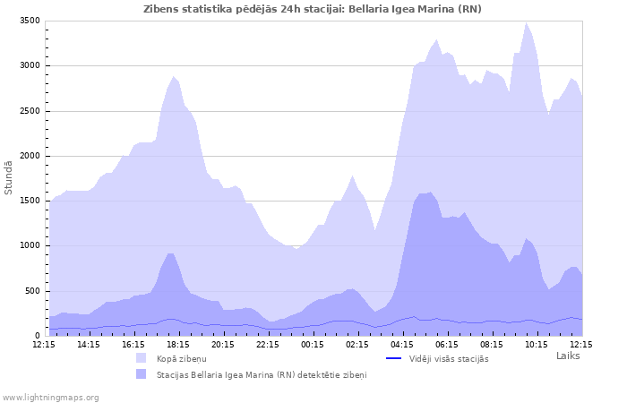 Grafiki: Zibens statistika