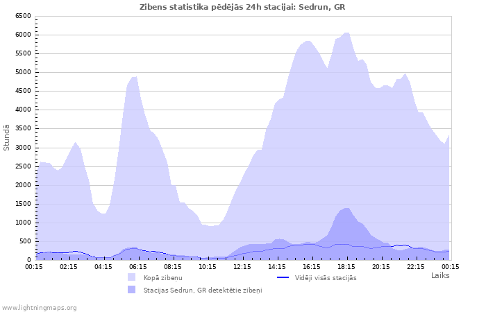 Grafiki: Zibens statistika