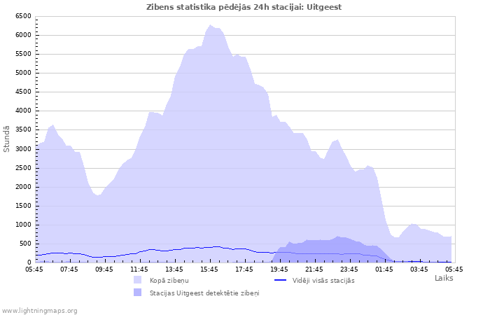 Grafiki: Zibens statistika