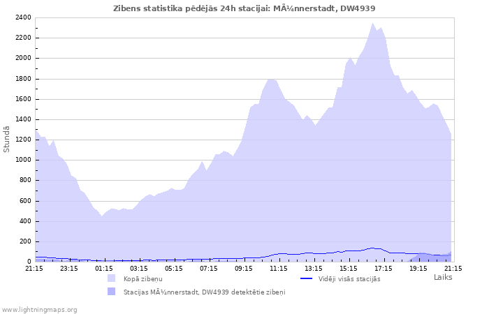 Grafiki: Zibens statistika