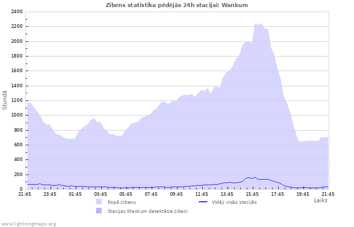 Grafiki: Zibens statistika