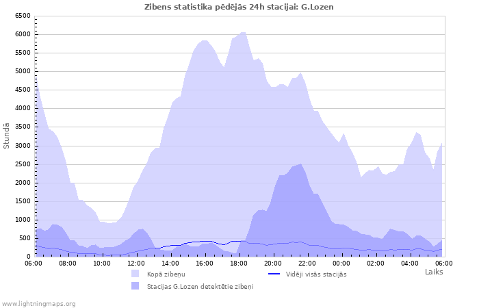 Grafiki: Zibens statistika