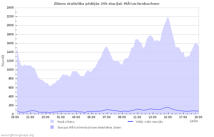 Grafiki: Zibens statistika