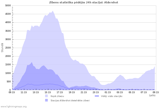 Grafiki: Zibens statistika