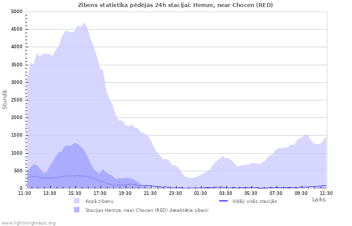 Grafiki: Zibens statistika