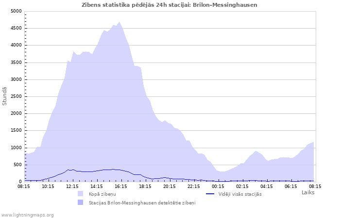 Grafiki: Zibens statistika