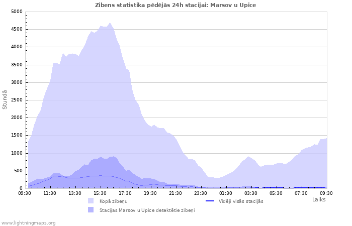 Grafiki: Zibens statistika