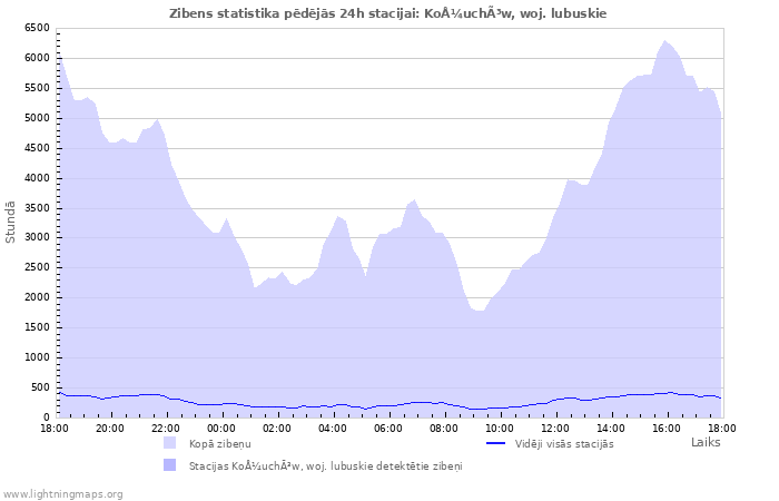 Grafiki: Zibens statistika