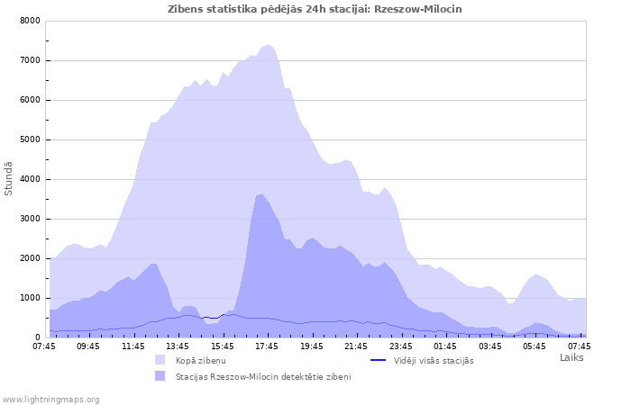 Grafiki: Zibens statistika