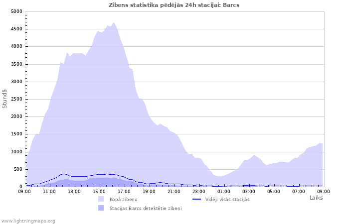 Grafiki: Zibens statistika