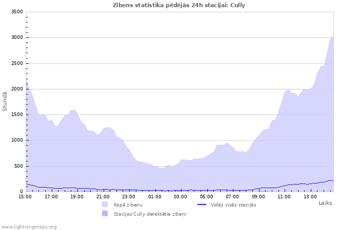 Grafiki: Zibens statistika