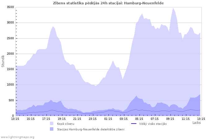 Grafiki: Zibens statistika