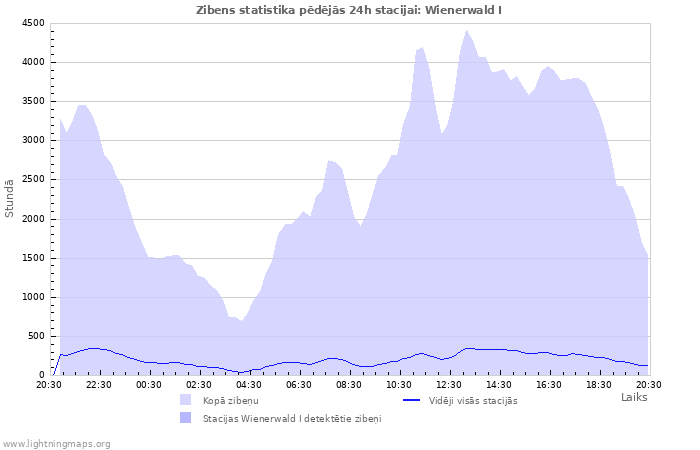 Grafiki: Zibens statistika