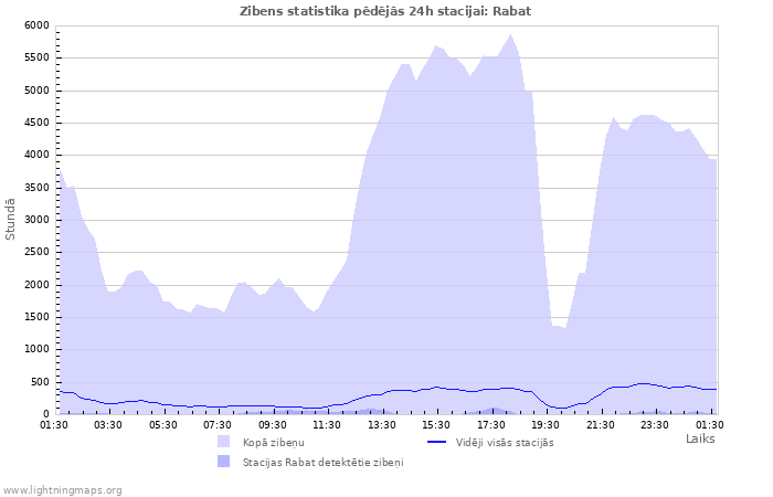 Grafiki: Zibens statistika