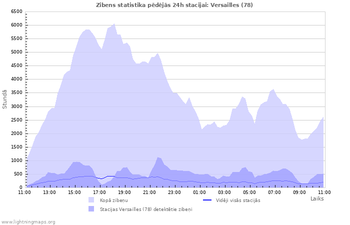 Grafiki: Zibens statistika