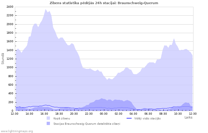 Grafiki: Zibens statistika