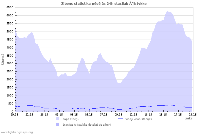 Grafiki: Zibens statistika