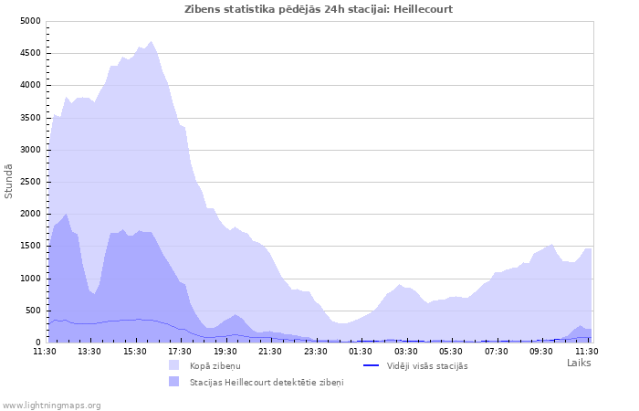 Grafiki: Zibens statistika