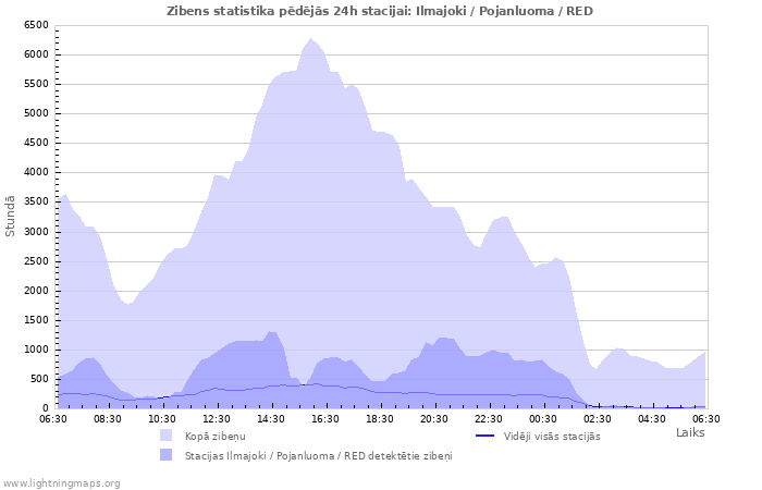 Grafiki: Zibens statistika