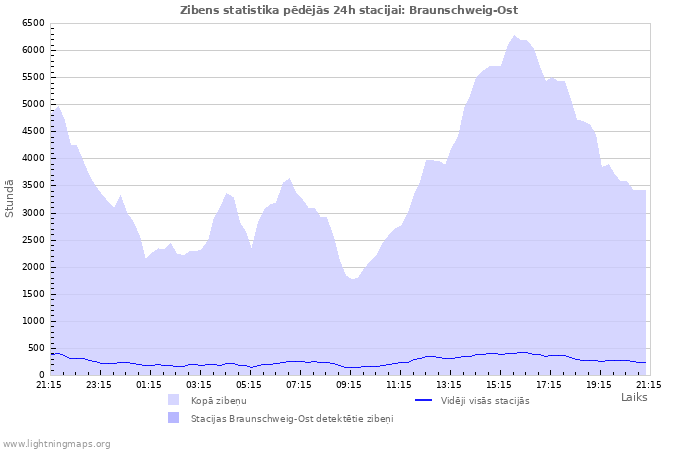 Grafiki: Zibens statistika