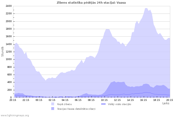 Grafiki: Zibens statistika