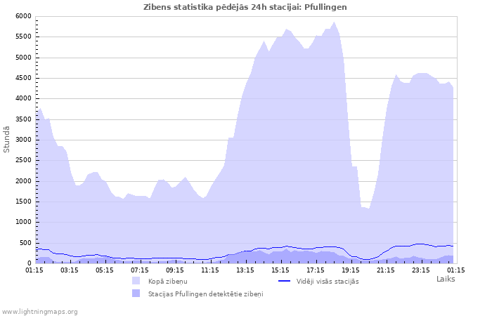 Grafiki: Zibens statistika