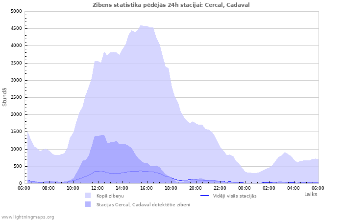 Grafiki: Zibens statistika