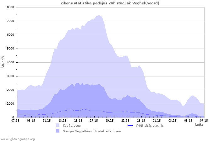 Grafiki: Zibens statistika