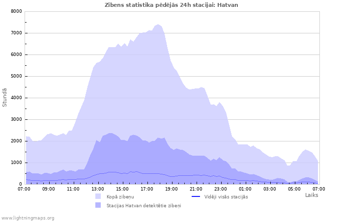 Grafiki: Zibens statistika