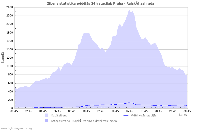 Grafiki: Zibens statistika