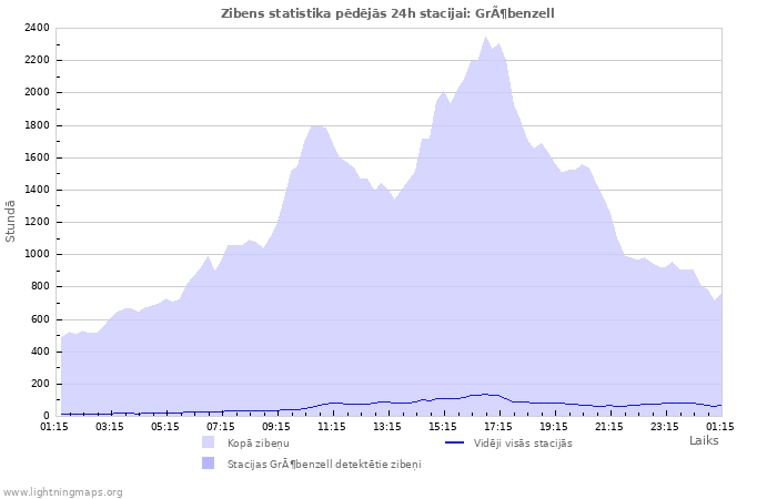 Grafiki: Zibens statistika