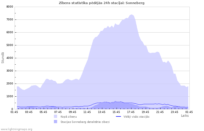 Grafiki: Zibens statistika