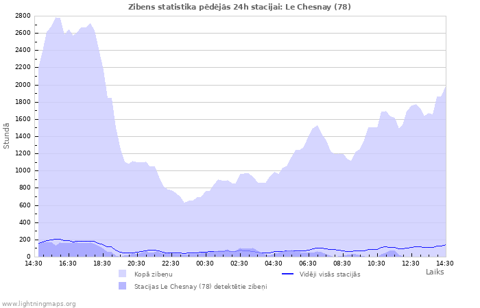 Grafiki: Zibens statistika