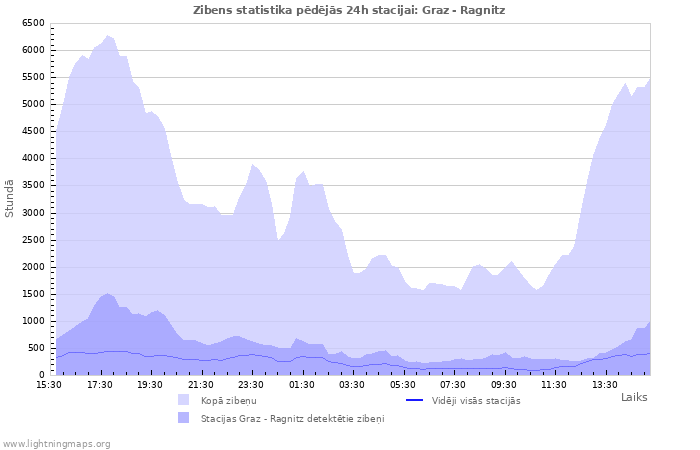 Grafiki: Zibens statistika