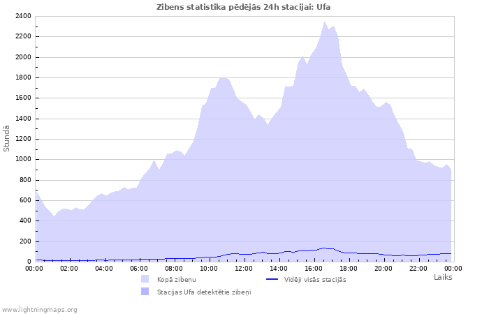 Grafiki: Zibens statistika