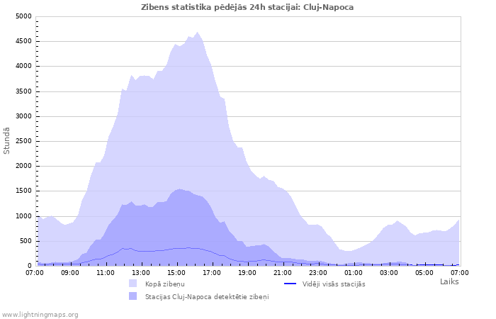 Grafiki: Zibens statistika