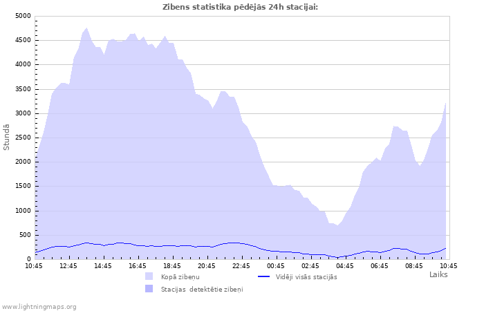 Grafiki: Zibens statistika