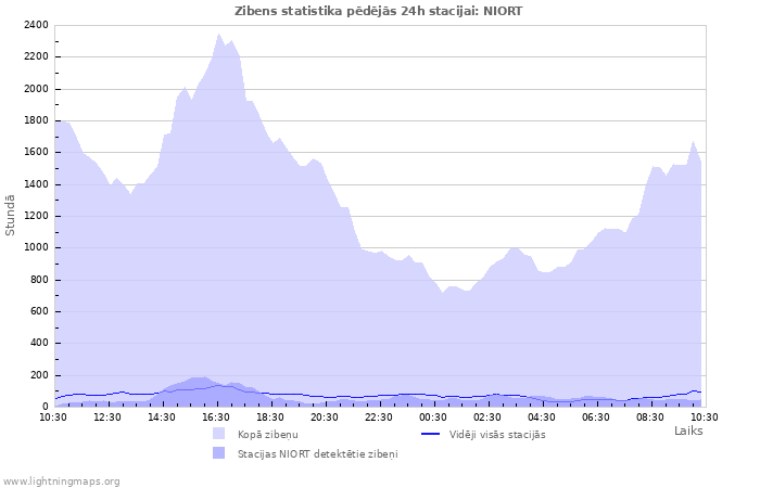 Grafiki: Zibens statistika